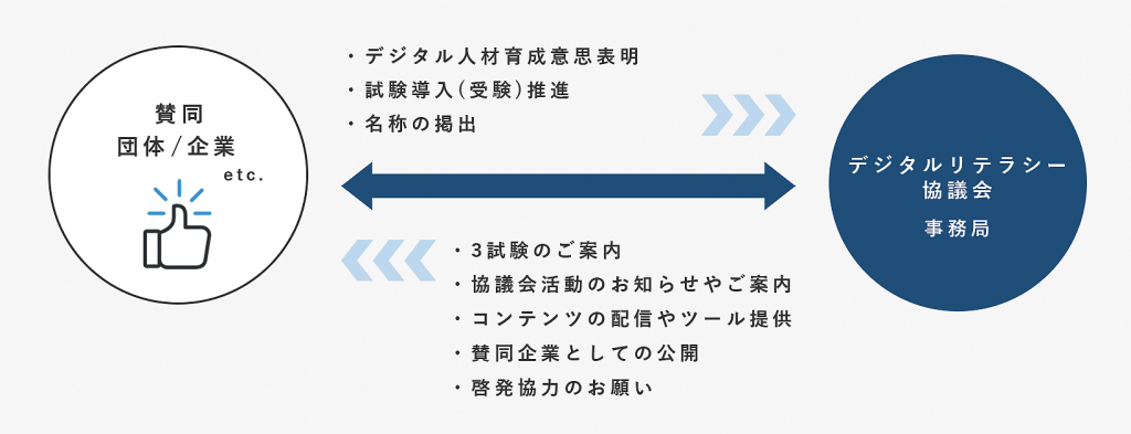 デジタル人材育成 賛同団体・企業募集 申込フォーム  「Di-Lite 